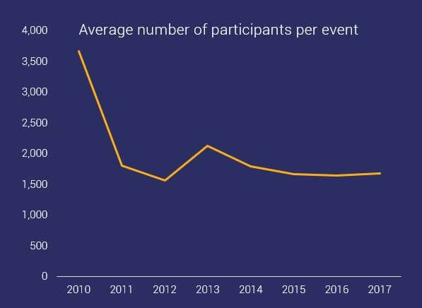 graph showing average number of participants per OCR event between 2010 - 2015