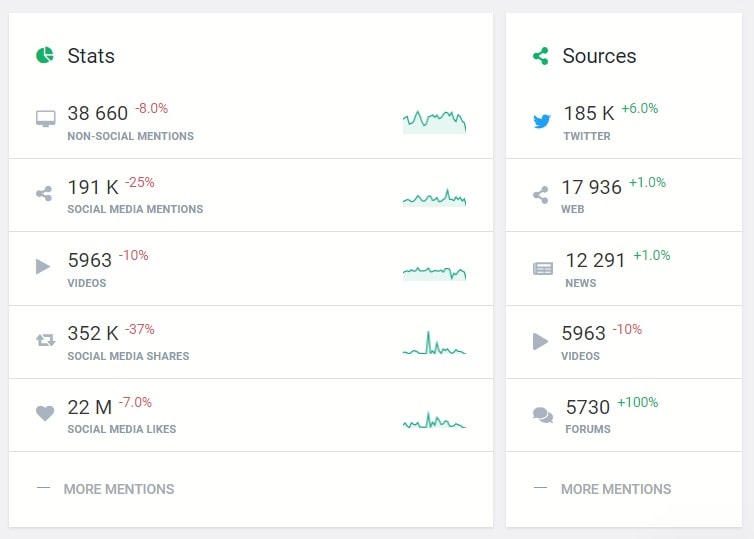 Engagement detected by the Brand24 tool