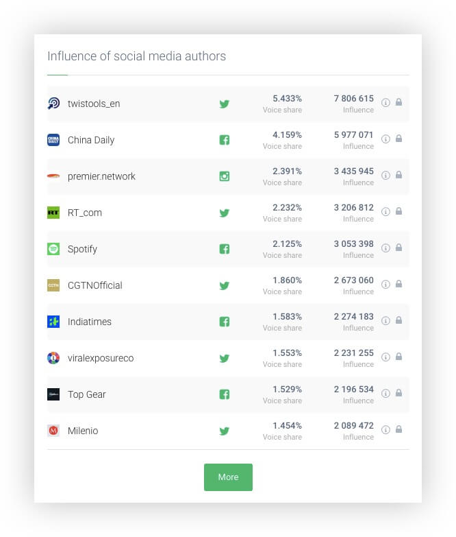 Influence of Social Media Authors in Brand24 social media insights tool