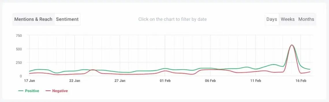 redbull sentiment analysis brand24 dashboard