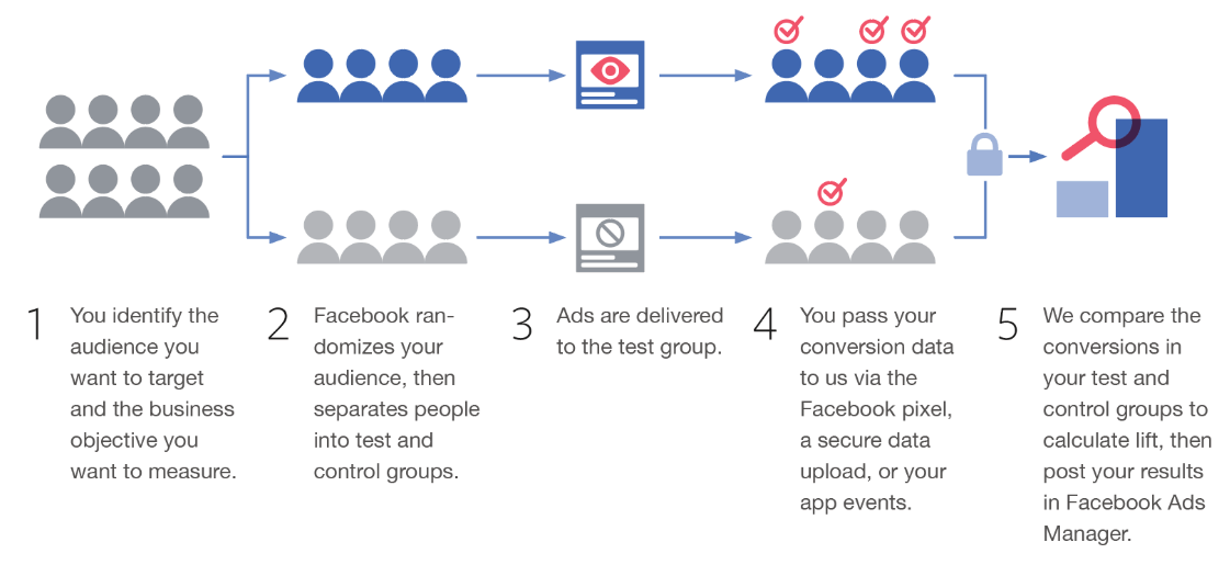 Facebook Conversion Lift Test