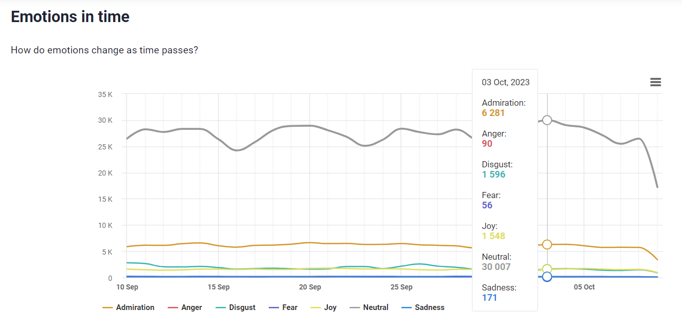 Emotion analysis conducted by the Brand24 tool