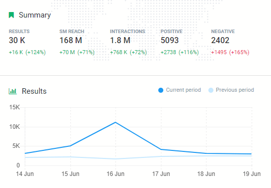 A graph presenting a number of mentions for Argentina