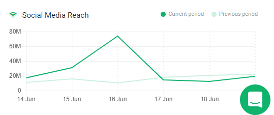 A graph presenting the social media reach for Argentina