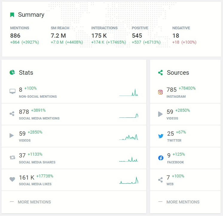 Statistics of #ASICSFrontRunner campaign developed by Brand24 tool – the last 30 days