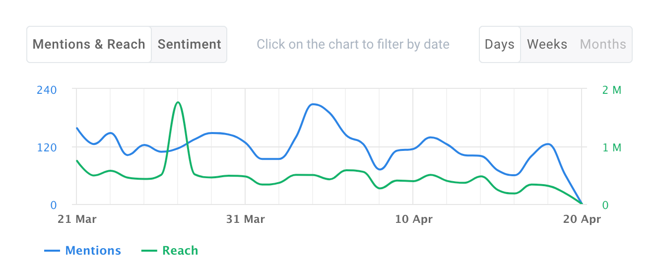 kpi in social media - mentions shown by Brand24