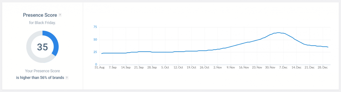 Black Friday Presence Score