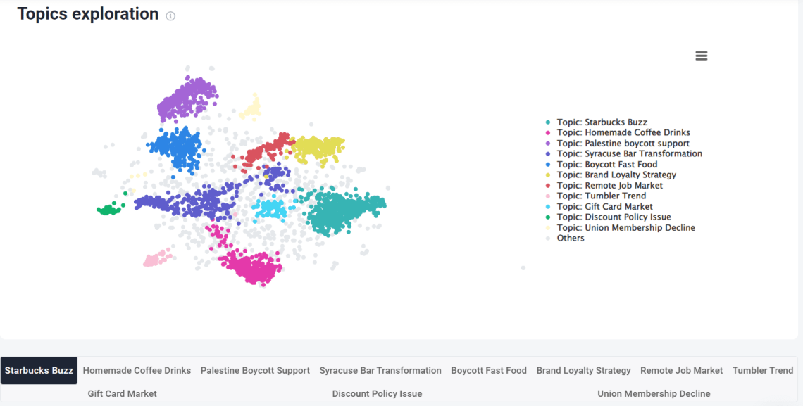 Brand24: trending topics detected for Starbucks