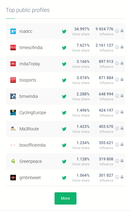 An image shows Top public profile section inside Brand24, one of the best pr tools