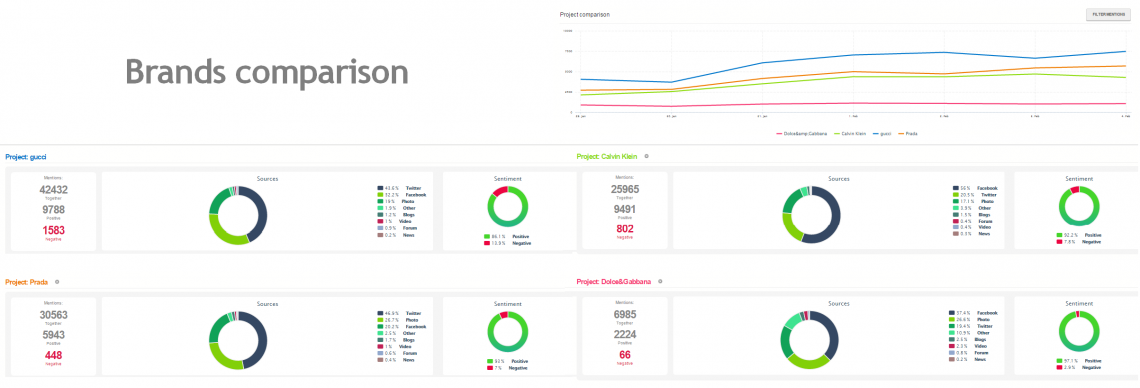 Screenshot of social data: comparison of different brands.