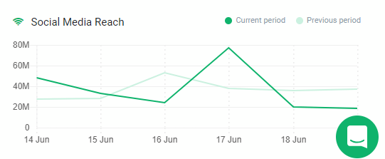 A graph presenting the social media reach for Brazil