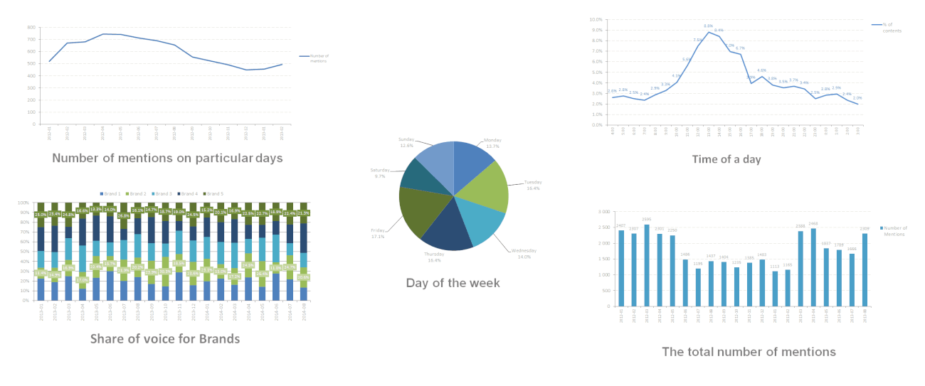 Various buzz statistics and social media data for marketing analysis.