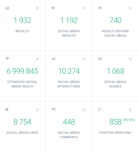 a print screen from Brand24 showing the social media reach of a keyword a metric you could use to perform a competitors analysis