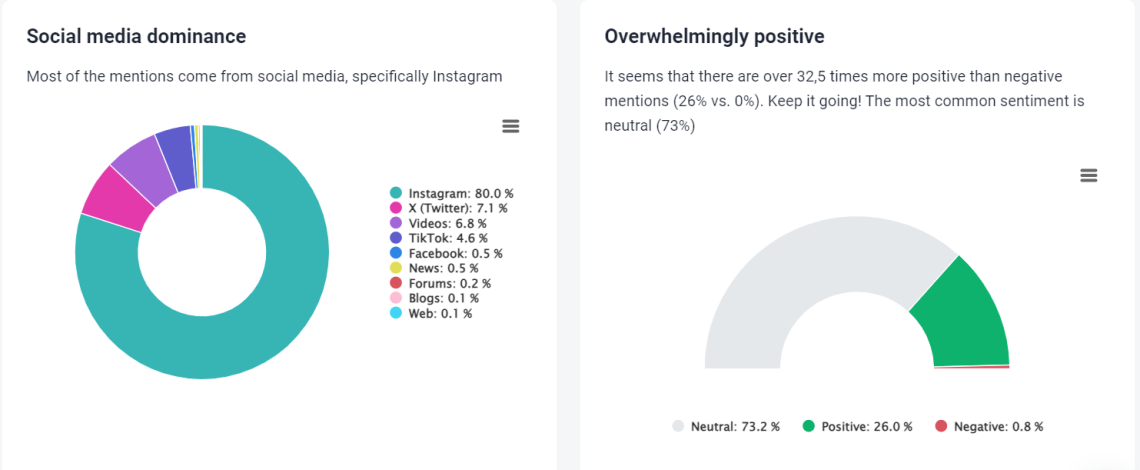 Metrics analysis for Iphone14 media monitoring project by Brand24