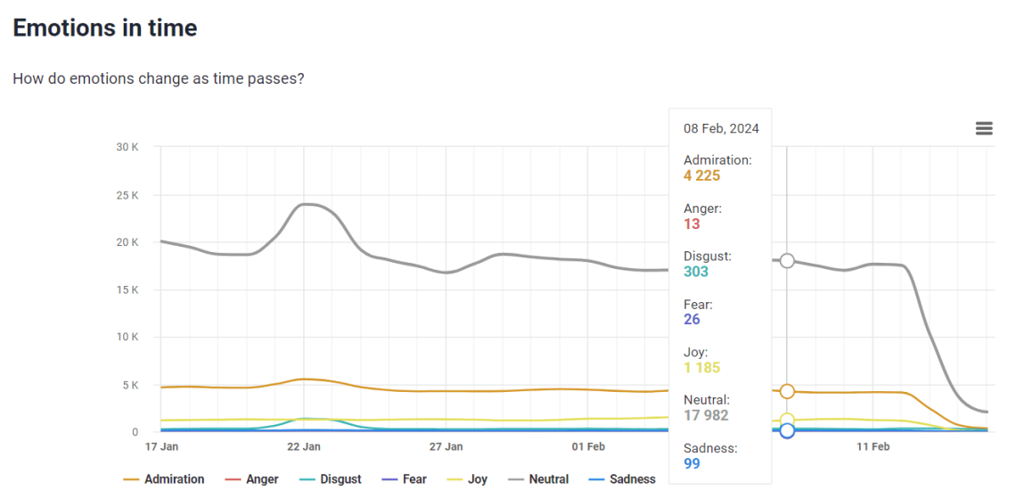 Emotion Analysis of Nike by Brand24