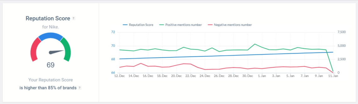 Reputation Score of Nike counted by Brand24