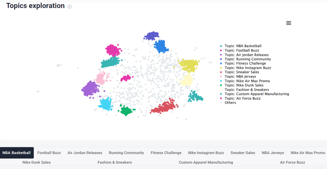 Topic Analysis for Nike monitoring by Brand24