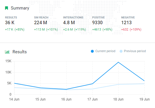 A graph presenting a number of mentions for England