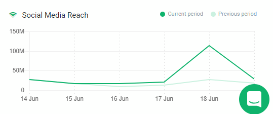 A graph presenting the social media reach for England