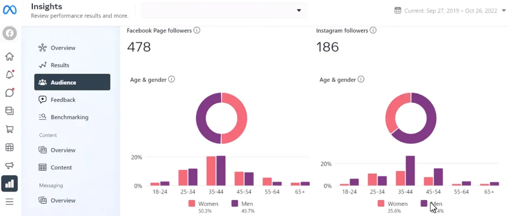 Facebook Insights dashboard