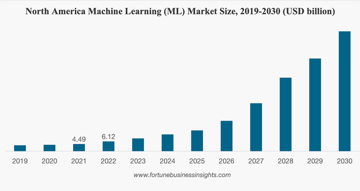 market size projection of ai and machine learning