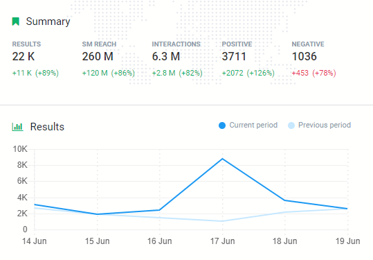 A graph presenting a number of mentions for Germany