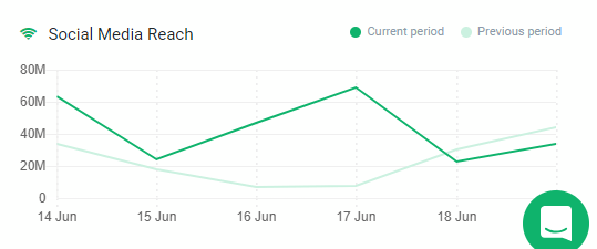 A graph presenting the social media reach for Germany