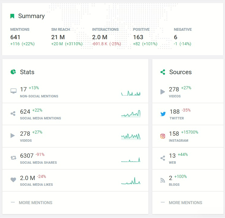 Statistics of #GivesYouWiiings campaign developed by Brand24 tool – the last 30 days