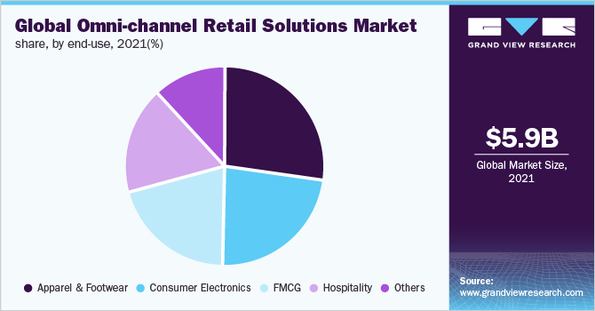 Omnichannel market size