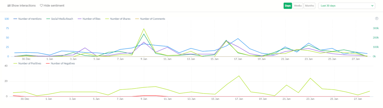 Engagement graph inside Brand24 dashboard