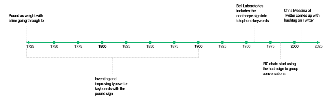 Hashtag history and its timeline