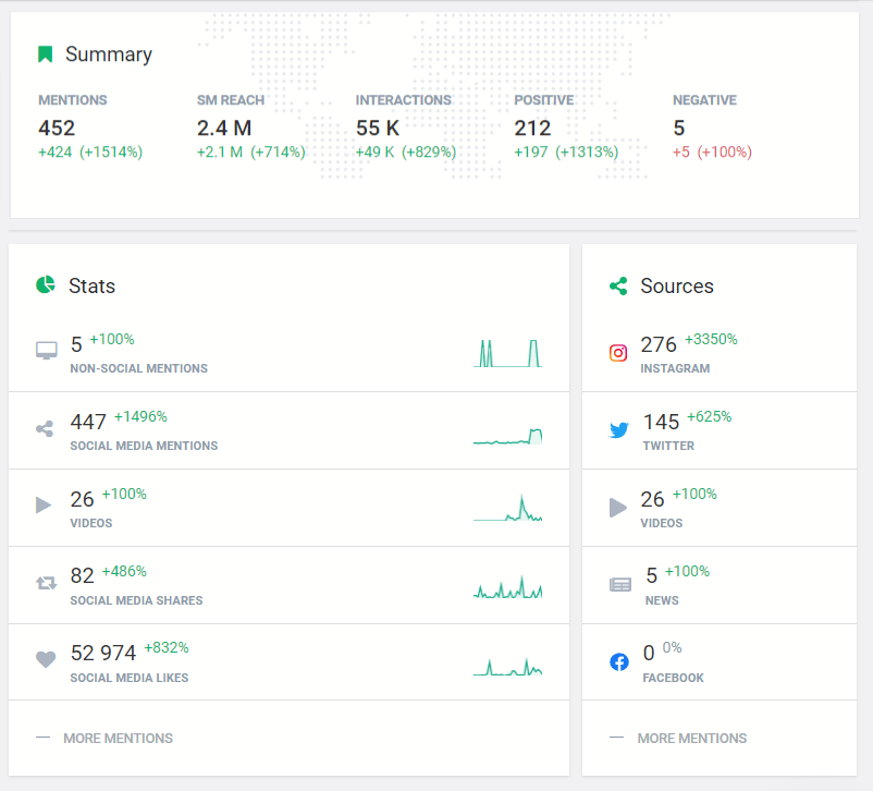 Statistics of #HereToCreate campaign developed by Brand24 tool - the last 30 days