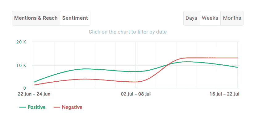 Brand24: sentiment line chart