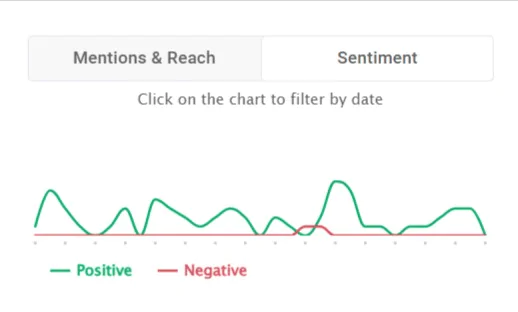 Sentiment analysis detected by the Brand24 tool