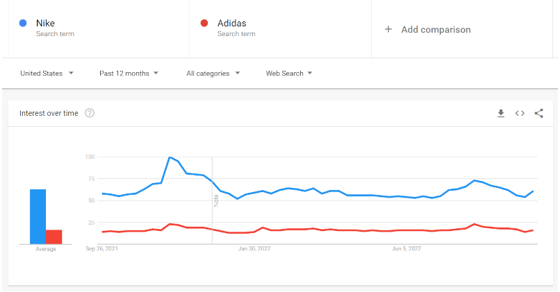 Measure brand awareness using the Google Trends tool