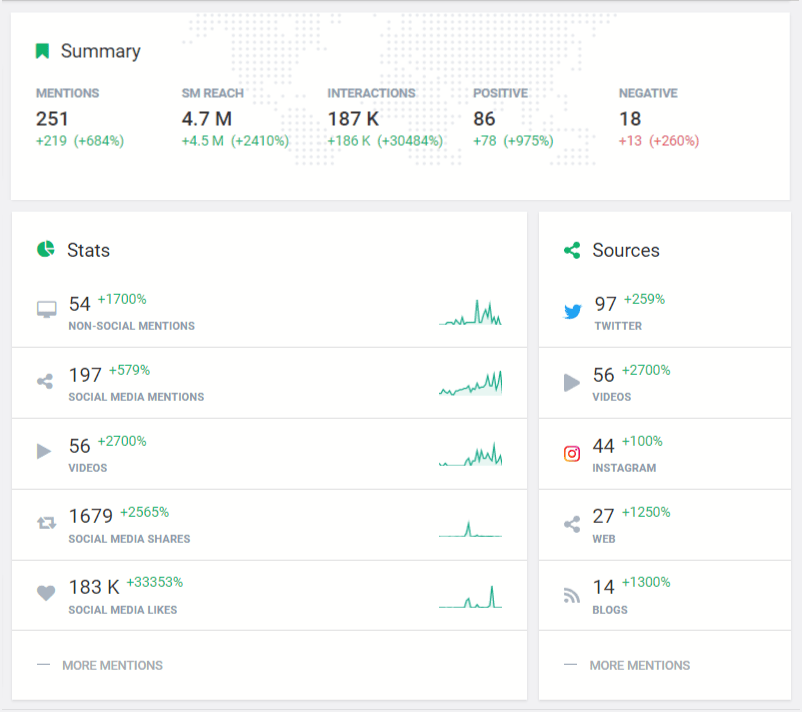 Statistics of #IceBucketChallenge campaign developed by Brand24 tool - the last 30 days