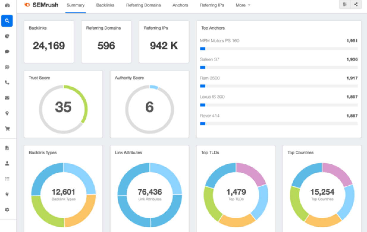 Semrush dashboard.