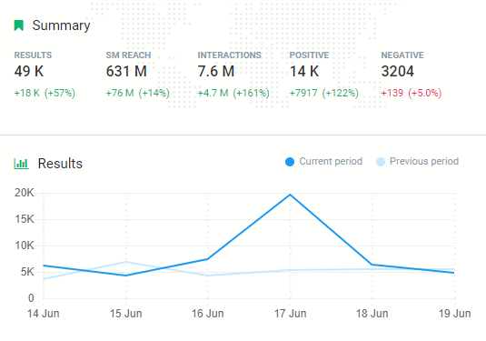 A graph presenting a number of mentions for Mexico