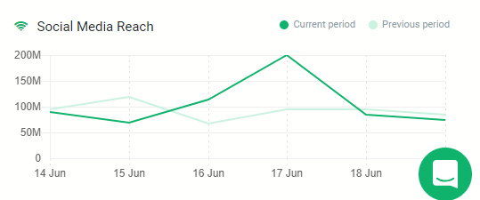 A graph presenting the social media reach for Mexico