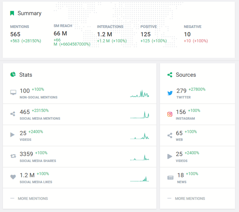 Statistics of #MyCalvins campaign Brand24