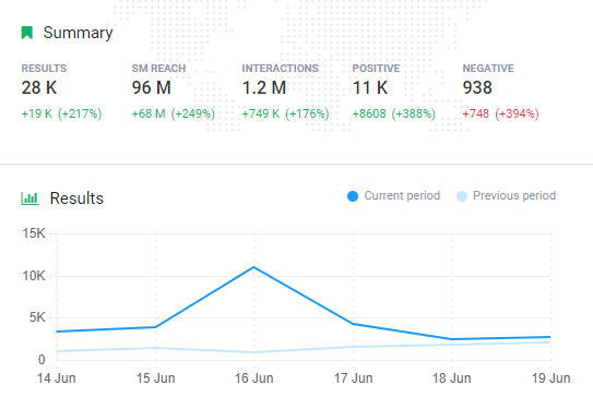 A graph presenting a number of mentions for Nigeria