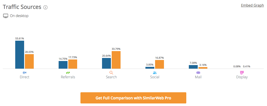 An image of Similar Web showing traffic sources – one of competitor analysis tools