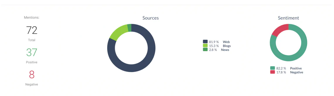 Brand mentions and sentiment analysis