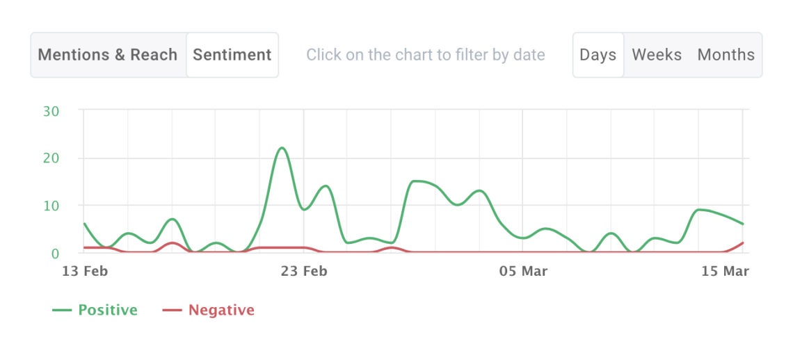 Screenshot of Brand24 sentiment analysis tool.