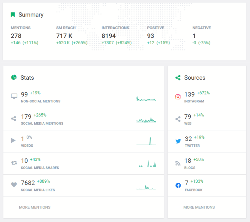 Statistics of #ShareACoke campaign the Brand24 tool