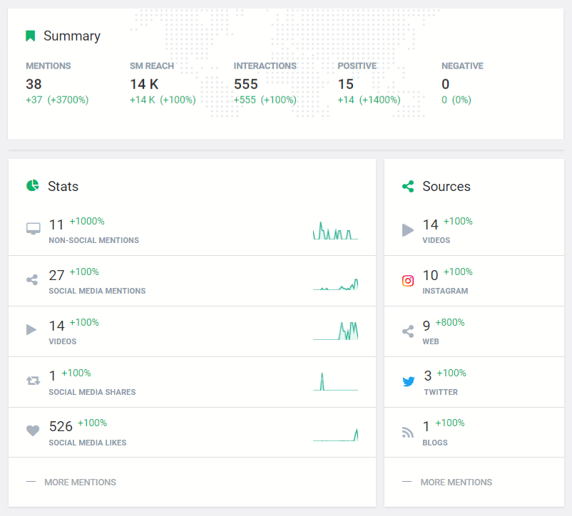 Statistics of #ShareYourEars campaign by Brand24