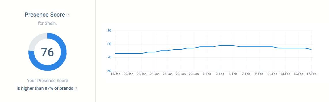 Presence Score chart for Shein