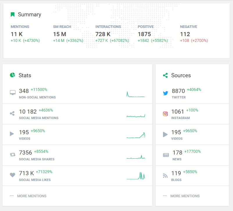 Statistics of #ShotoniPhone campaign by Brand24