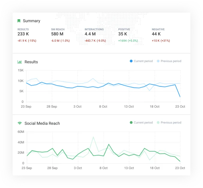 Social media reach of your hashtags