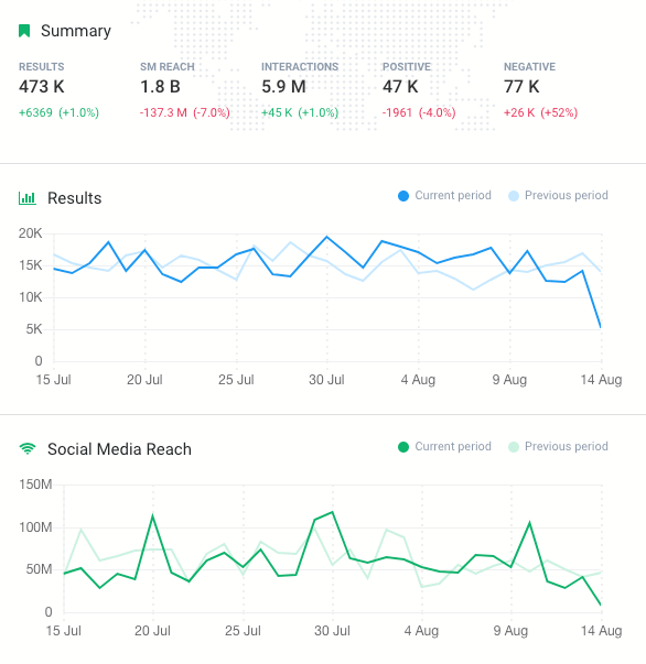 A summary analysis from Brand24